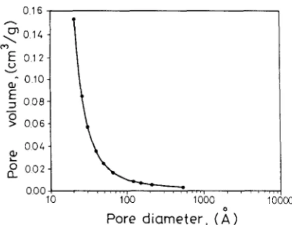 Figure  2.  Pore  size  distribution  of  activated  carbon 