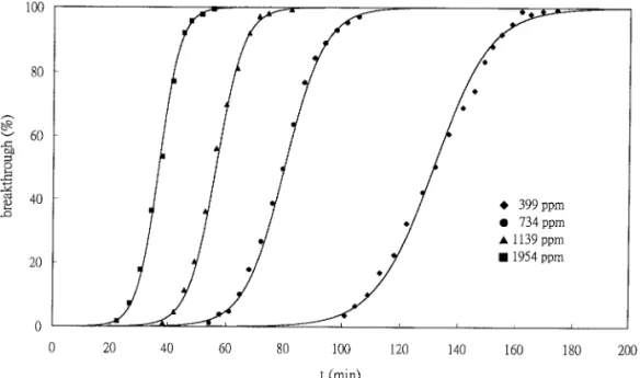 FIG. 2. Typical breakthrough curves of HCFC-141b adsorption on activated carbon at various concentrations and 293 K (symbols: experimental data; solid lines: calculated from Eq