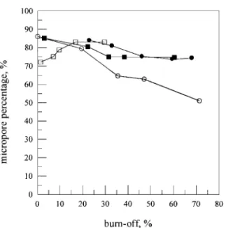 FIG. 1. Relation between percentage of microporous volume in total pore volume and burn-off (see Table 1 for symbols).