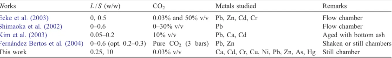 Table 1 demonstrates that the L / S ratios considered in the literature are under 0.6, and claims are made of the effect of CO 2 on aging without experimental support