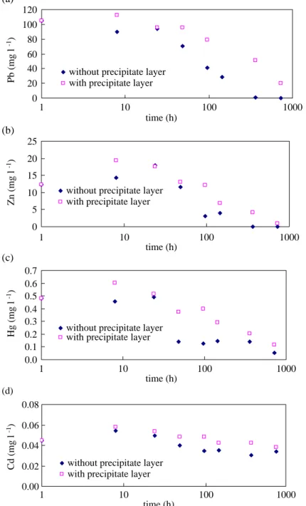 Fig. 6. Concentrations of heavy metals in supernatant with or without surface precipitate layers