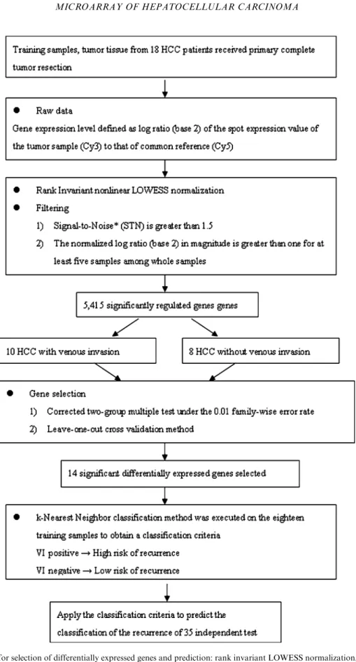 FIG. 1. Procedures for selection of differentially expressed genes and prediction: rank invariant LOWESS normalization, ﬁltering, extraction of 5,415 regulated genes, 14 signiﬁcant differentially expressed genes and KNN prediction on the test samples.