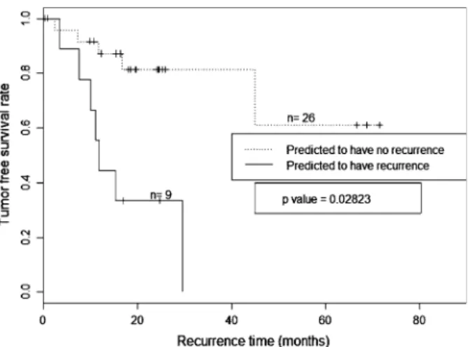 FIG. 4. For the test group as a whole the recurrence rate of the patients predicted to have recurrence by our gene expression  sig-nature was signiﬁcantly higher than that of patients predicted not to have recurrence (P = .02823).