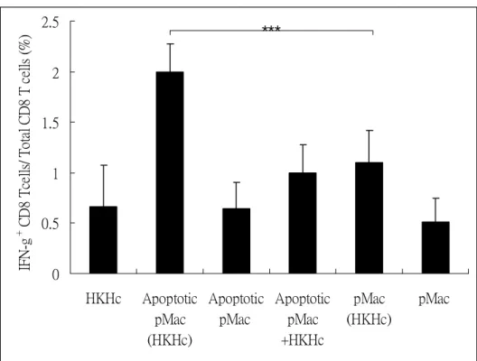 Figure 6.  00.511.522.5 HKHc Apoptotic pMac (HKHc) ApoptoticpMac  ApoptoticpMac+HKHc pMac (HKHc) pMac 
