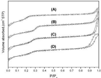 Figure 2. N2 adsorption-desorption isotherms of nanosized Gd-MS with different Gd loading: (A) 0%, (B) 2.3%, (C) 3.1%, and (D) 6.8%.