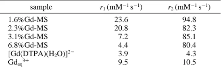 Figure 5. The proton relaxivities, r 1 and r 2 , of 2.3%Gd-MS determined at 400 MHz with a Unity INOVA from Varian