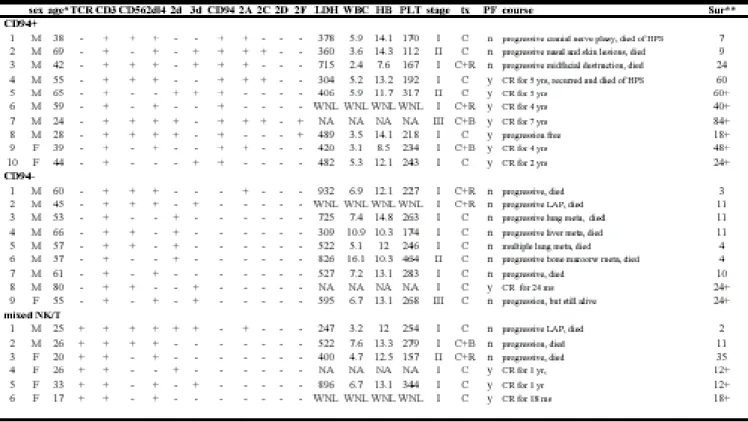Table II. Disease pr ogr ession cor relates with CD94 only.