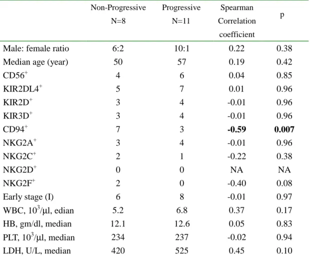 Table  III.  Clinical  and  pathologic  compar ison  among  the  3  subtypes Non-Progressive N=8 ProgressiveN=11 Spearman Correlation  coefficient p