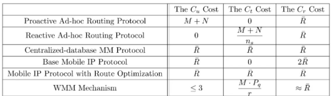 Table 1 lists the C u cost and the C t cost for the four existing MM protocols and the proposed WMM mechanism