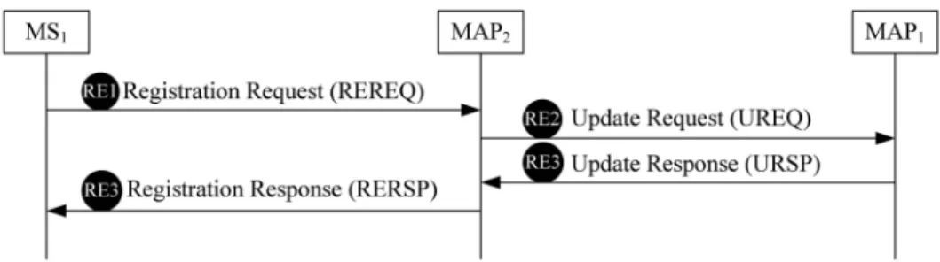Fig. 3. The message flow for the registration procedure.