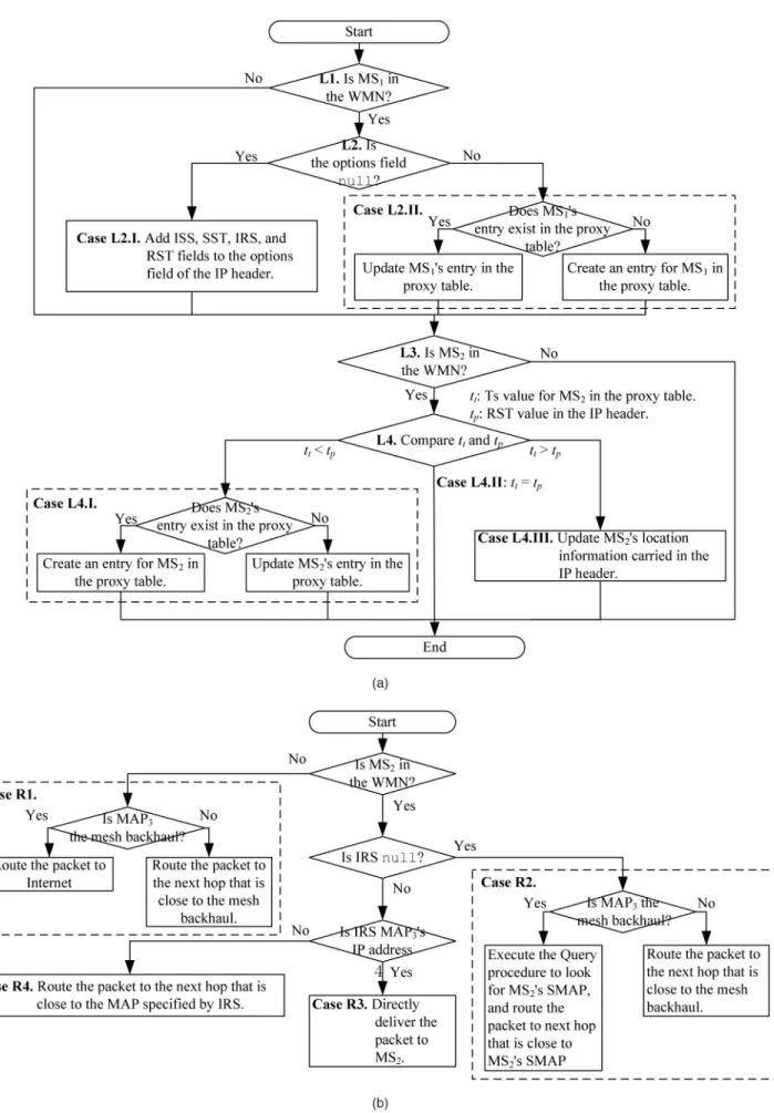 Fig. 4. The flow chart for the routing procedure.