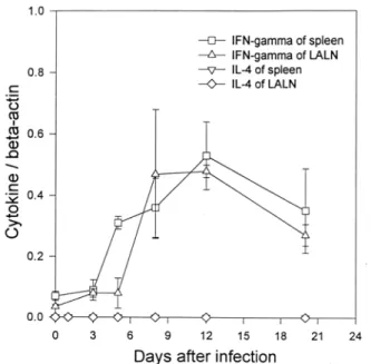 Fig. 1. IFNγ and IL-4 expression in lung-associated lymph nodes and spleen  of Histoplasma-infected mice