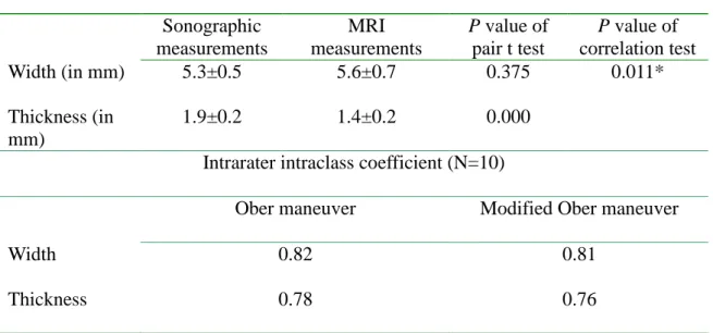 Table 2. Accuracy and reliability of ultrasonographic measurements on the iliotibial tract.
