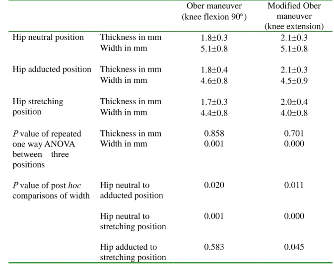 Table 3. Mean values and standard errors of ultrasonographic estimation of the iliotibial tract in Obe and modified Ober maneuvers.