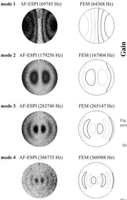 Fig. 6. LDV output gain spectrum of transverse vibrations for the piezoceramic disk.