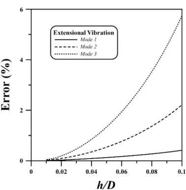 Fig. 8. Discrepancies of resonant frequency predicted by theory and numerical calculation for the transverse vibration.