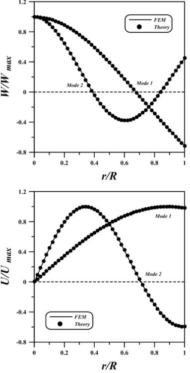 Fig. 10. Normalized displacements calculated by theory and FEM for the (top) transverse and (bottom) extensional vibrations.