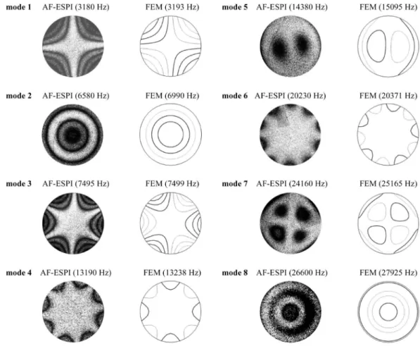 Fig. 4. Mode shapes of the transverse vibration obtained by AF-ESPI and FEM for the piezoceramic disk.