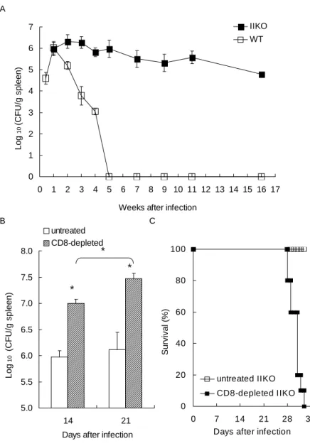 FIGURE 1.   CD8 T cells are critical in controlling Histoplasma infection in the  absence of CD4 T cells