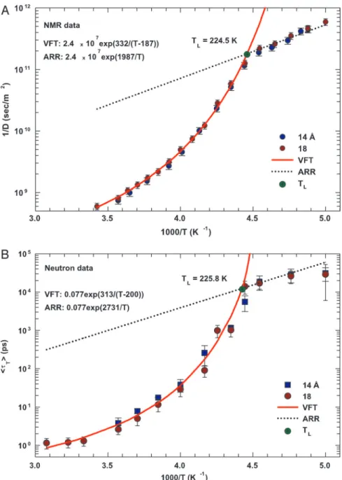Fig. 1. The temperature dependence of the inverse of self-diffusion coefficient of water and its average translational relaxation time