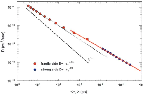 Fig. 3. The scaling plot in a log–log scale of D vs. 具␶ T 典. Red dots are data corresponding to temperatures above T L , i.e., when water is in the fragile glass phase, whereas blues dots correspond to the strong Arrhenius region