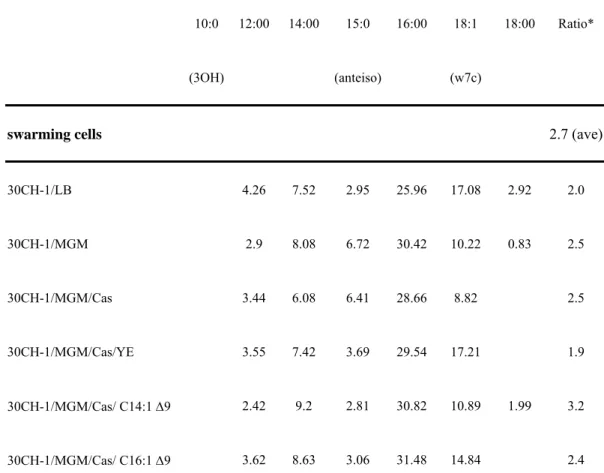 Table 1. Percentage of cellular fatty acids in both swarming and non-swarming S. 