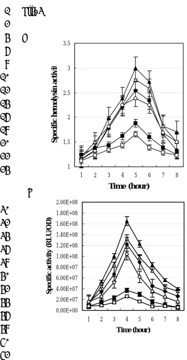 Fig. 3 1  2  A 4  6  8  10  12  14  16  18  20  22  24  26  28  30  32  34  36  38  40  42  44  46  48  50  52  11.522.533.5 1 2 3 4 5 6 7 8Time (hour)