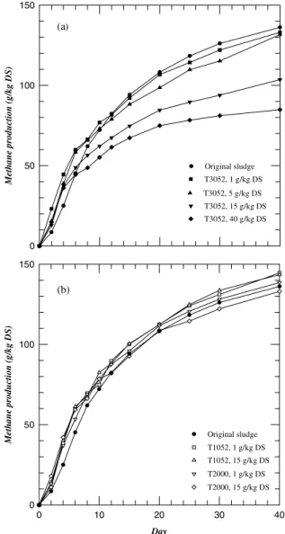Fig. 2. Methane production amount for anaerobic digestion of sludge: (a) the original and T3052-ﬂocculated sludge; (b) T1052-, and T2000-ﬂocculated sludge.