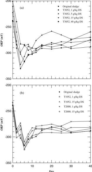 Fig. 3. Time evolution of oxidation–reduction potentials dur- dur-ing the anaerobic digestion: (a) original and T3052-ﬂocculated sludge, and (b) original, T1052-, and T2000-ﬂocculated sludge.