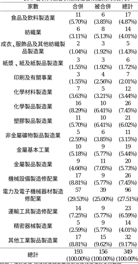 表 2  合併與被合併廠商在各類產業的統計表  家數  合併  被合併 總計  11 6 17  食品及飲料製造業  (5.70%) (3.85%) (4.87%)  6 8 14  紡織業  (3.11%) (5.13%) (4.01%)  2 3 5  成衣、服飾品及其他紡織製 品製造業  (1.04%) (1.92%) (1.43%)  3 3 6  紙漿、紙及紙製品製造業 (1.55%) (1.92%) (1.72%)  3 4 7  印刷及有關事業  (1.55%) (2.56%) (2.01%)