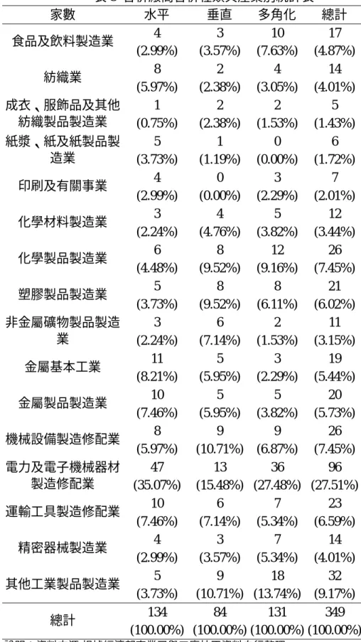 表 3  合併廠商合併種類與產業別統計表  家數  水平  垂直  多角化 總計  4 3  10  17  食品及飲料製造業  (2.99%) (3.57%) (7.63%) (4.87%)  8 2 4  14  紡織業  (5.97%) (2.38%) (3.05%) (4.01%)  1  2 2 5 成衣、服飾品及其他 紡織製品製造業  (0.75%) (2.38%) (1.53%) (1.43%)  5  1 0 6 紙漿、紙及紙製品製 造業  (3.73%) (1.19%) (0.00%) (