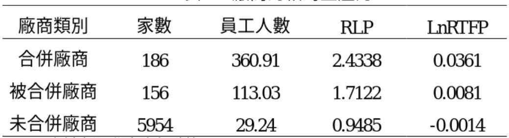 表 5 是合併廠商與被合併廠商的相對生產力在各產業的情形，由該表可知 除了食品及飲料製造業、紙漿及紙製品製造業、化學材料製造業，被併廠商的相 對生產力較合併廠商高外，其他產業均是合併廠商比被併廠商為大，食品及飲料 製造業與化學材料製造業以多角化合併為主，如食品業的尚佳實業與騰元電子合 併，久津食品與歐雅實業合併，這些合併顯示合併廠商較屬大公司，而合併廠商 規模較小，其動機可能為了提高其生產力，合併生產力較大的其他產業的廠商， 然而 RLP 與 lnRTFP 的結果有些相異之處，則有待下節進一步的分析。 表 