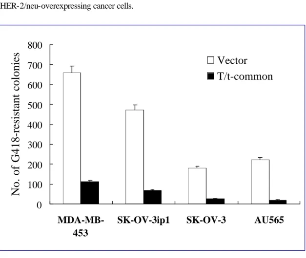Fig. 2     T/t-common did not inhibit G418-resistant colony formation in HER-2/neu  low-expressing cancer cells and non-transformed cells