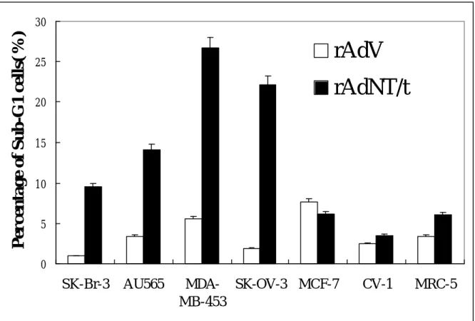 Fig. 5  T/t-common-containing adenovirus infection induced apoptosis in 