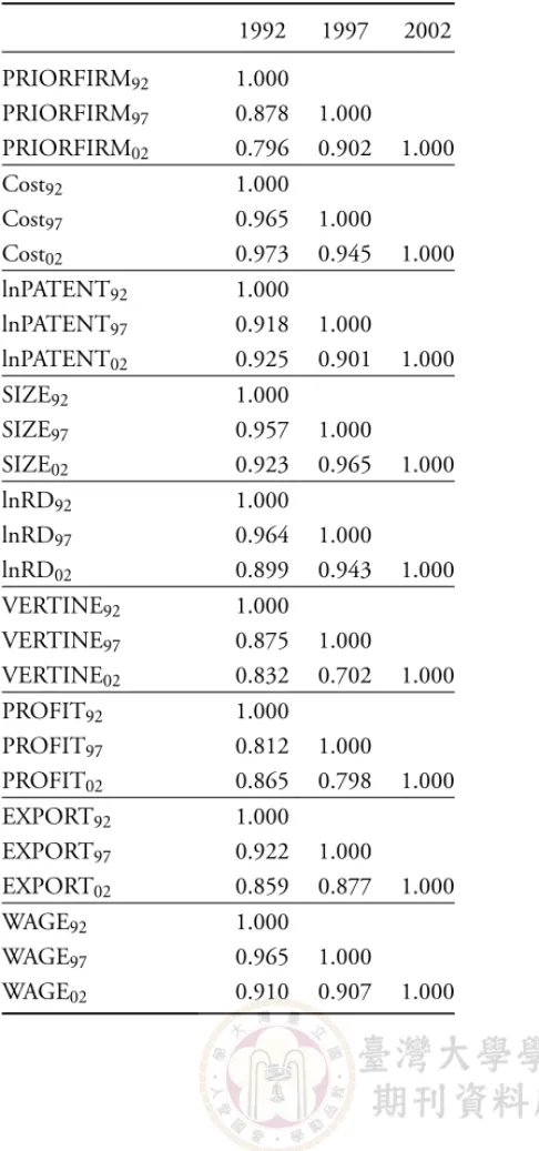 表 2: 1992, 1997, 2002 跨年的相關係數表 1992 1997 2002 PRIORFIRM 92 1.000 PRIORFIRM 97 0.878 1.000 PRIORFIRM 02 0.796 0.902 1.000 Cost 92 1.000 Cost 97 0.965 1.000 Cost 02 0.973 0.945 1.000 lnPATENT 92 1.000 lnPATENT 97 0.918 1.000 lnPATENT 02 0.925 0.901 1.000 SIZ