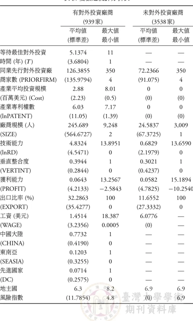 表 3: 變數之統計分析表 有對外投資廠商 未對外投資廠商 (939 家 ) (3538 家 ) 平均值 最大值 平均值 最大值 ( 標準差 ) 最小值 ( 標準差 ) 最小值 等待最佳對外投資 5.1374 11 — — 時間 ( 年 ) (T ) (3.6804) 1 — — 同業先行對外投資廠 126.3855 350 72.2366 350 商家數 (PRIORFIRM) (135.9794) 4 (91.075) 4 產業平均投資規模 2.88 8.01 0 0 ( 百萬美元 ) (Cost) (