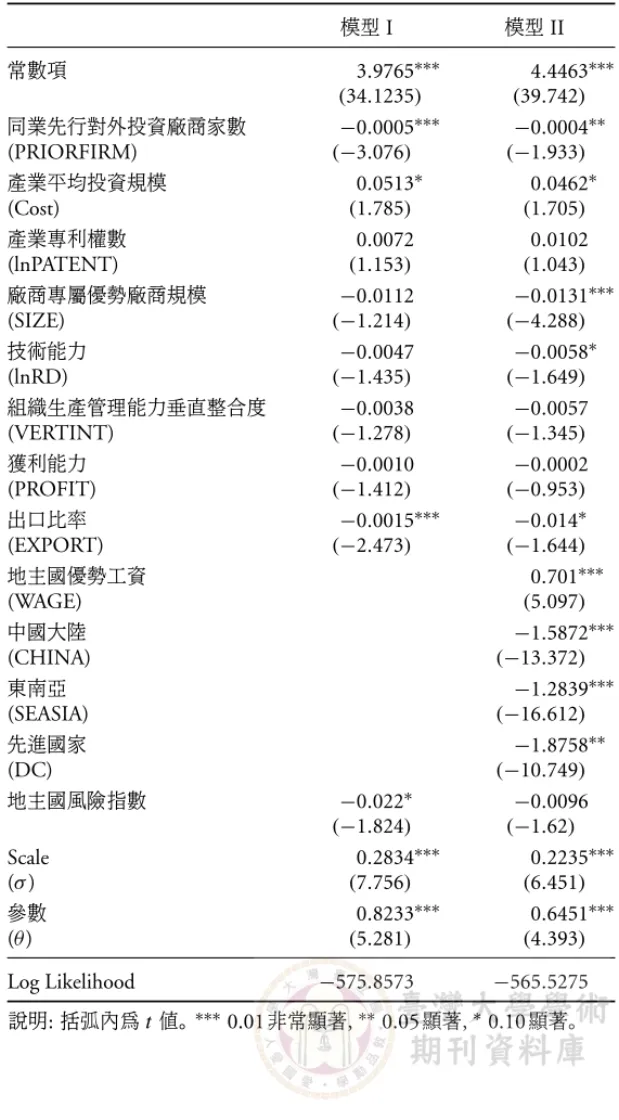 表 5: Generalized Gamma 實證結果 模型 I 模型 II 常數項 3.9765 ∗∗∗ 4.4463 ∗∗∗ (34.1235) (39.742) 同業先行對外投資廠商家數 −0.0005 ∗∗∗ −0.0004 ∗∗ (PRIORFIRM) ( −3.076) ( −1.933) 產業平均投資規模 0.0513 ∗ 0.0462 ∗ (Cost) (1.785) (1.705) 產業專利權數 0.0072 0.0102 (lnPATENT) (1.153) (1.043) 廠商專屬優勢