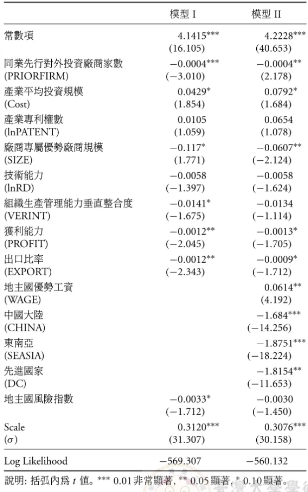表 6: Weibull 實證結果 模型 I 模型 II 常數項 4.1415 ∗∗∗ 4.2228 ∗∗∗ (16.105) (40.653) 同業先行對外投資廠商家數 −0.0004 ∗∗∗ −0.0004 ∗∗ (PRIORFIRM) ( −3.010) (2.178) 產業平均投資規模 0.0429 ∗ 0.0792 ∗ (Cost) (1.854) (1.684) 產業專利權數 0.0105 0.0654 (lnPATENT) (1.059) (1.078) 廠商專屬優勢廠商規模 −0.117 ∗
