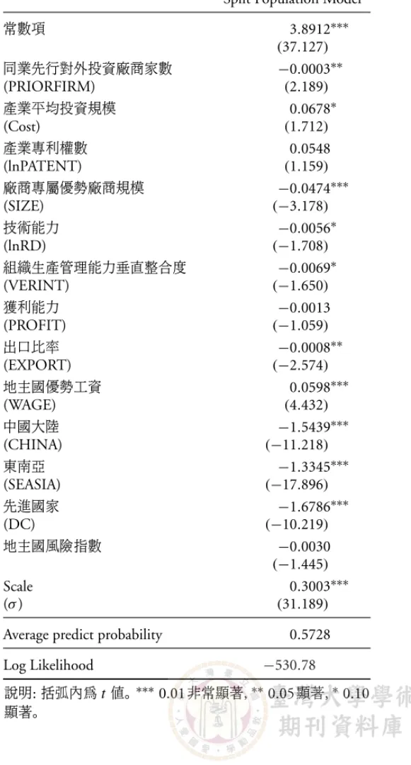 表 7: Split Population Model 實證結果