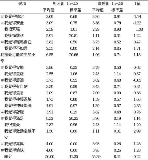 表 4  兩組孕婦接受中止妊娠前之焦慮程度比較(N=50)  對照組（n=22）  實驗組（n=28） 變項  平均值  標準差  平均值 標準差  t 值  ＃我覺得鎮定  3.09 0.68 3.36  0.91  -1.14  ＃我覺得安全  3.09 0.75 3.36  0.78  -1.22  我很緊張  2.59 1.01 2.29  0.98  1.08  我後悔懷孕  5.91  20.81 1.11 0.31 1.22  ＃我覺得輕鬆自在  3.82 0.50 3.75  0.52  0