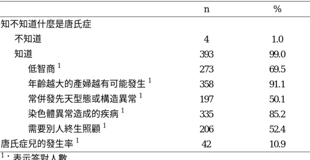 表 7  唐氏症認知   n  %  知不知道什麼是唐氏症  不知道  4 1.0  知道  393 99.0  低智商 1 273 69.5  年齡越大的產婦越有可能發生 1 358 91.1  常併發先天型態或構造異常 1 197 50.1  染色體異常造成的疾病 1 335 85.2  需要別人終生照顧 1 206 52.4  唐氏症兒的發生率 1 42 10.9  1 ：表示答對人數  表 7-1  不同年齡層之唐氏症認知  年齡  <35 歲  ≧35 歲  n % n %  P-value