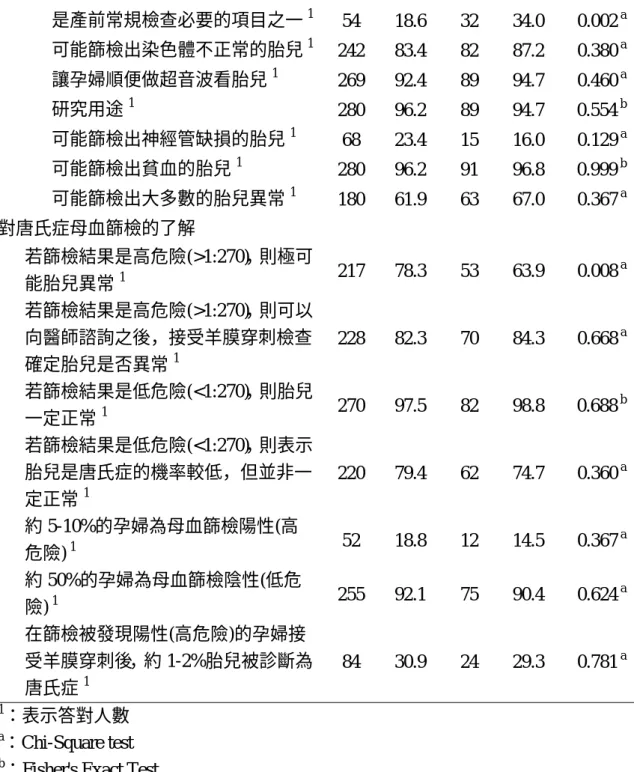 表 9-2  不同學歷之唐氏症母血篩檢認知  學歷  高中/職及以下 大學及以上  n % n  %  P-value 做唐氏症母血篩檢的主要目的  不知道  1 1.3 5  1.6  0.999  b 知道  74 98.7  304 98.4    是產前常規檢查必要的項目之一 1 24 32.4 61  20.0  0.021  a