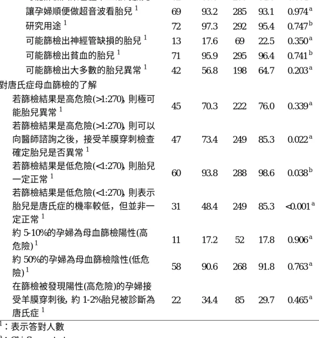 表 9-3  不同胎次之唐氏症母血篩檢認知  胎次  第一胎  ≧第二胎  n % n %  P-value  做唐氏症母血篩檢的主要目的  不知道  3 1.6 3 1.5 0.999  b 知道  184 98.4 199 98.5  是產前常規檢查必要的項目之一 1 36 19.5 50 25.1 0.183  a 可能篩檢出染色體不正常的胎兒 1 160 86.5 164 82.4  0.272  a