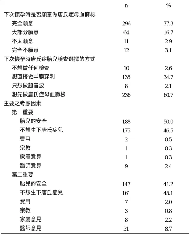 表 12  對於下次做唐氏症母血篩檢之意願   n  %  下次懷孕時是否願意做唐氏症母血篩檢  完全願意  296 77.3  大部分願意  64 16.7  不太願意  11 2.9  完全不願意  12 3.1  下次懷孕時唐氏症胎兒檢查選擇的方式  不想做任何檢查  10 2.6  想直接做羊膜穿刺  135 34.7  只想做超音波  8 2.1  想先做唐氏症母血篩檢  236 60.7  主要之考慮因素  第一重要  胎兒的安全  188 50.0  不想生下唐氏症兒  175 46.5  費