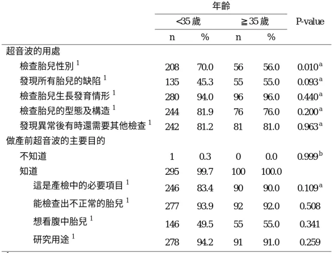 表 13-2  不同學歷之產前超音波檢查認知  學歷  高中/職及以下 大學及以上  n % n %  P-value  超音波的用處  檢查胎兒性別 1 58 76.3 201 63.6 0.036  a 發現所有胎兒的缺陷 1 26 34.2 164 51.7 0.006  a 檢查胎兒生長發育情形 1 70 92.1 301 95.0 0.401  a