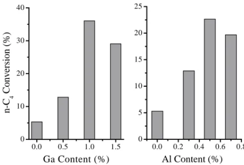 Fig. 6. The effect of promoter content in WZ catalysts on n-butane isomerization. All samples are calcined at 850 ◦ C