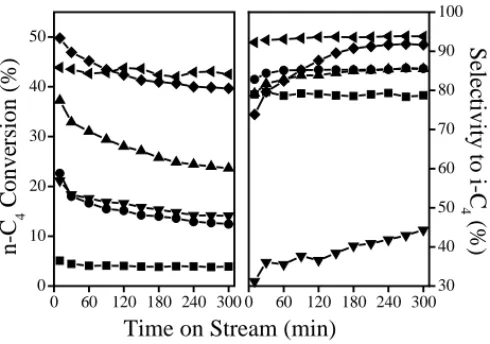 Table 2 shows the dependence of n-butane conversion on calcination temperature. We investigated the catalytic  ac-tivity of 0.5AWZ and 1.0GWZ samples over the range of 800–900 ◦ C
