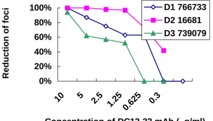 Figure 4. In vitro neutralization of DEN  strains by neutralizing mAb DC12-33. The  ascitic fluid of DC12-33 was purified by a  protein G sepharose column