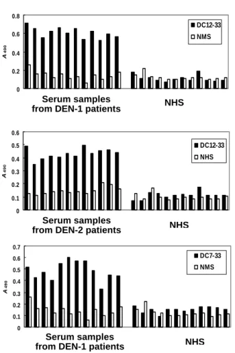 Figure 5. Capture ELISA for serum samples  from patients with DEN infection. The serum  samples from patients with DEN-1 and -2  infections were analyzed, and representative  data are shown to illustrate the mAbs  responses