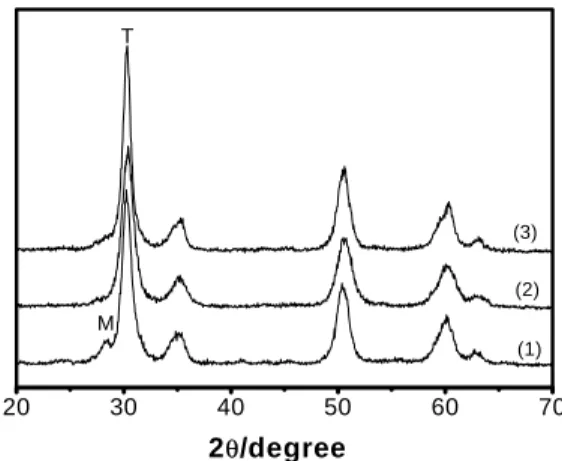 Fig. 1. XRD patterns of (1) SZ; (2) GSZ-3; (3) ASZ-3. (T: tetragonal phase; M: